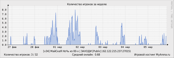 ���������� ��������� �������� ������� �� ������