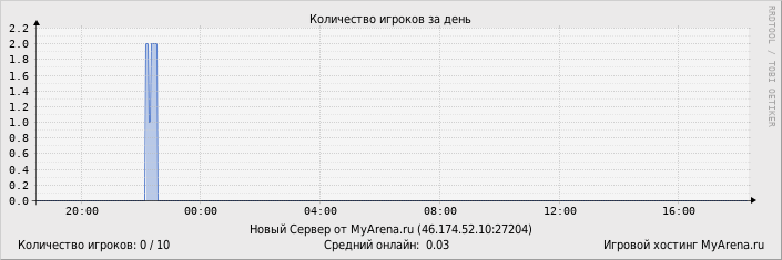 ���������� ��������� �������� ������� �� ����