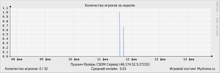 ���������� ��������� �������� ������� �� ������