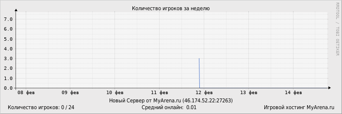 ���������� ��������� �������� ������� �� ������