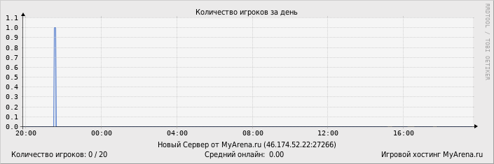 ���������� ��������� �������� ������� �� ����