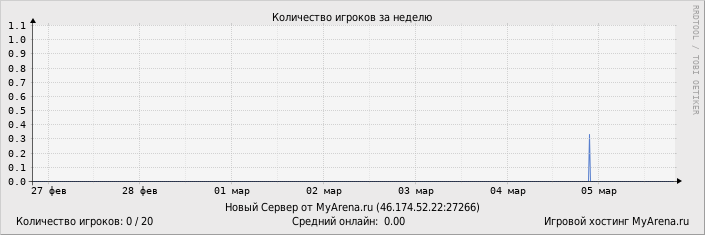 ���������� ��������� �������� ������� �� ������