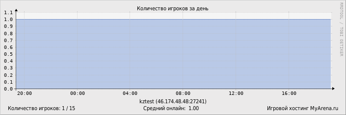 ���������� ��������� �������� ������� �� ����