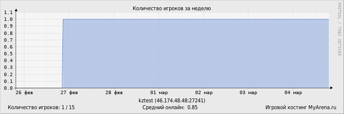 ���������� ��������� �������� ������� �� ������