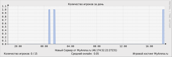 ���������� ��������� �������� ������� �� ����