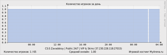 ���������� ��������� �������� ������� �� ����