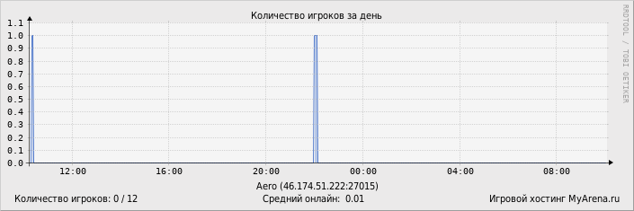 ���������� ��������� �������� ������� �� ����