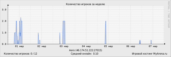 ���������� ��������� �������� ������� �� ������