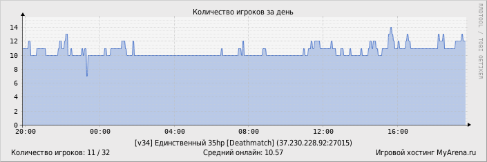 ���������� ��������� �������� ������� �� ����