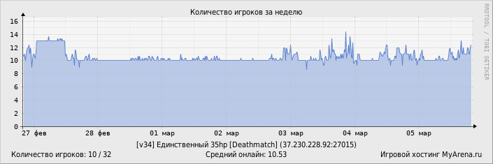 ���������� ��������� �������� ������� �� ������