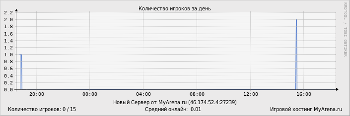 ���������� ��������� �������� ������� �� ����