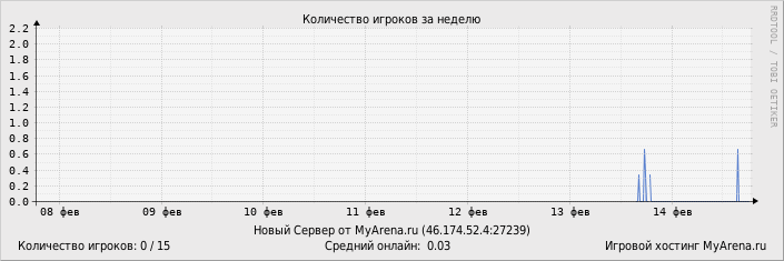 ���������� ��������� �������� ������� �� ������