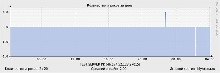 ���������� ��������� �������� ������� �� ����