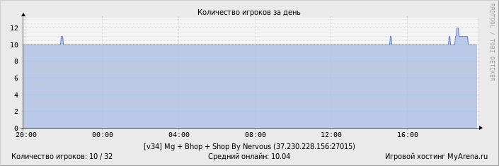 ���������� ��������� �������� ������� �� ����