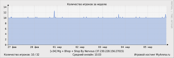 ���������� ��������� �������� ������� �� ������