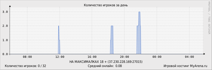 ���������� ��������� �������� ������� �� ����