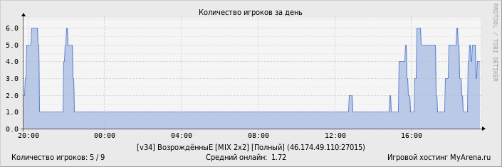 ���������� ��������� �������� ������� �� ����