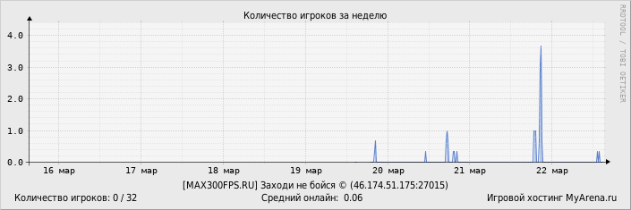 ���������� ��������� �������� ������� �� ������