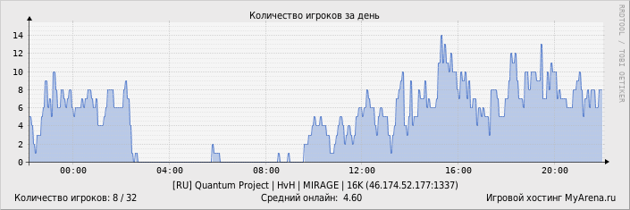 ���������� ��������� �������� ������� �� ����