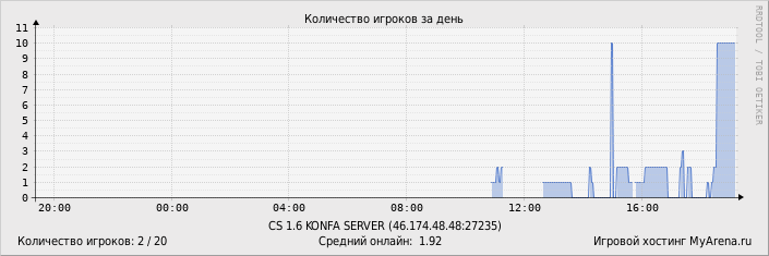 ���������� ��������� �������� ������� �� ����