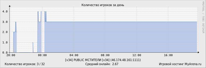 ���������� ��������� �������� ������� �� ����