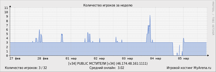 ���������� ��������� �������� ������� �� ������