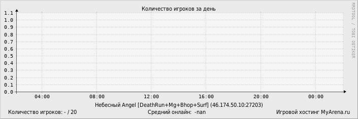 ���������� ��������� �������� ������� �� ����