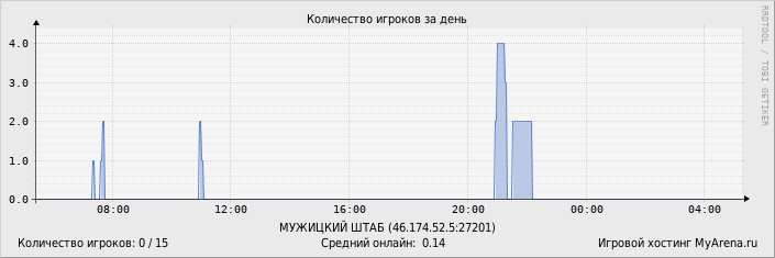 ���������� ��������� �������� ������� �� ����