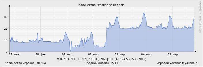 ���������� ��������� �������� ������� �� ������