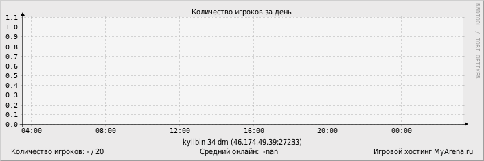 ���������� ��������� �������� ������� �� ����