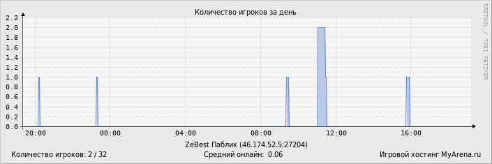 ���������� ��������� �������� ������� �� ����