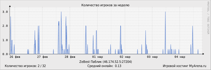 ���������� ��������� �������� ������� �� ������