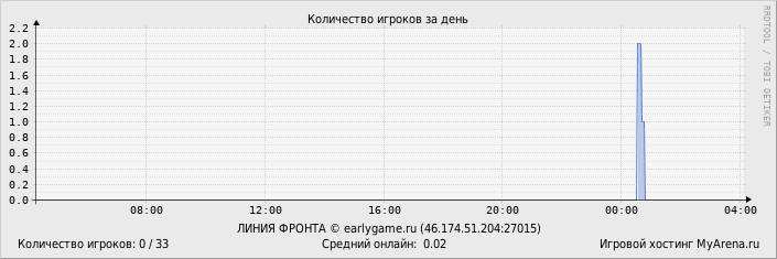 ���������� ��������� �������� ������� �� ����