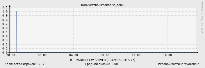 ���������� ��������� �������� ������� �� ����