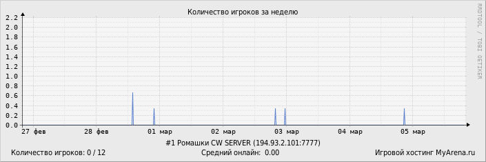 ���������� ��������� �������� ������� �� ������