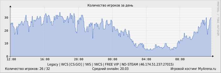 ���������� ��������� �������� ������� �� ����