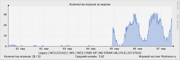 ���������� ��������� �������� ������� �� ������