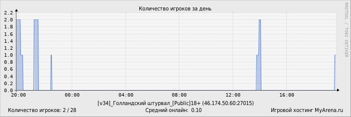 ���������� ��������� �������� ������� �� ����