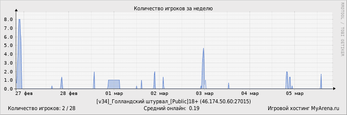 ���������� ��������� �������� ������� �� ������