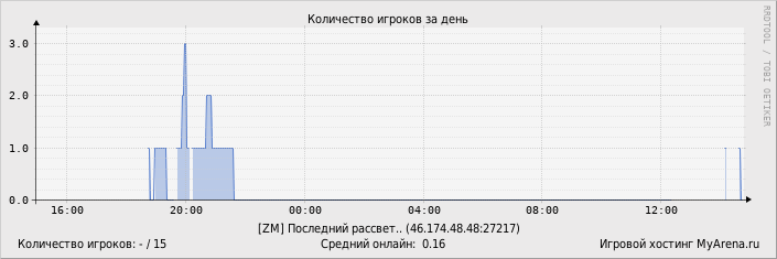 ���������� ��������� �������� ������� �� ����