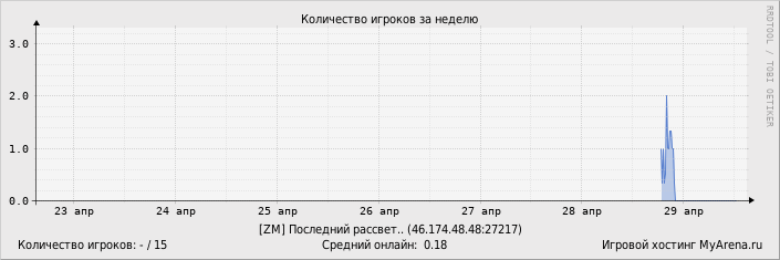 ���������� ��������� �������� ������� �� ������