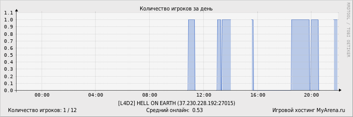 ���������� ��������� �������� ������� �� ����