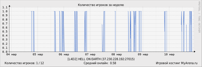 ���������� ��������� �������� ������� �� ������