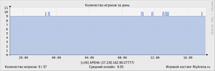 ���������� ��������� �������� ������� �� ����