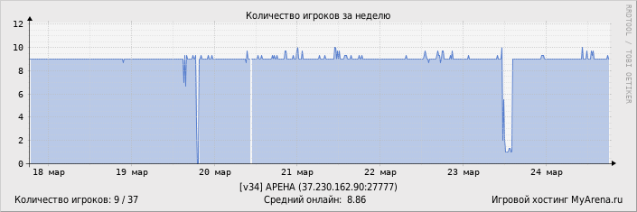 ���������� ��������� �������� ������� �� ������