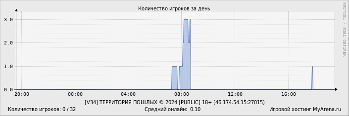 ���������� ��������� �������� ������� �� ����