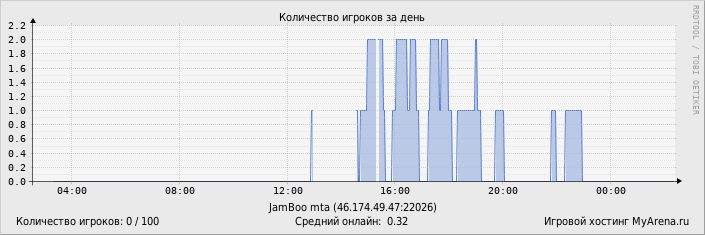 ���������� ��������� �������� ������� �� ����