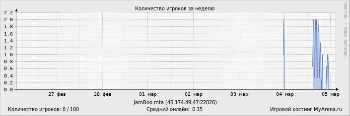 ���������� ��������� �������� ������� �� ������