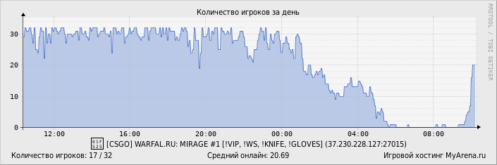 ���������� ��������� �������� ������� �� ����