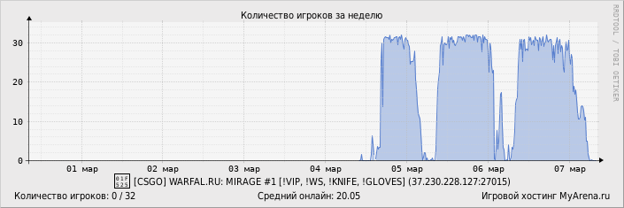 ���������� ��������� �������� ������� �� ������